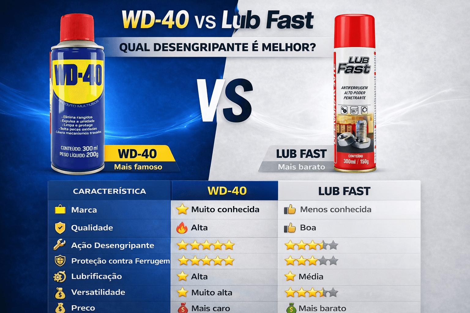 wd-40 vs lub fast qual melhor desengripante comparativo