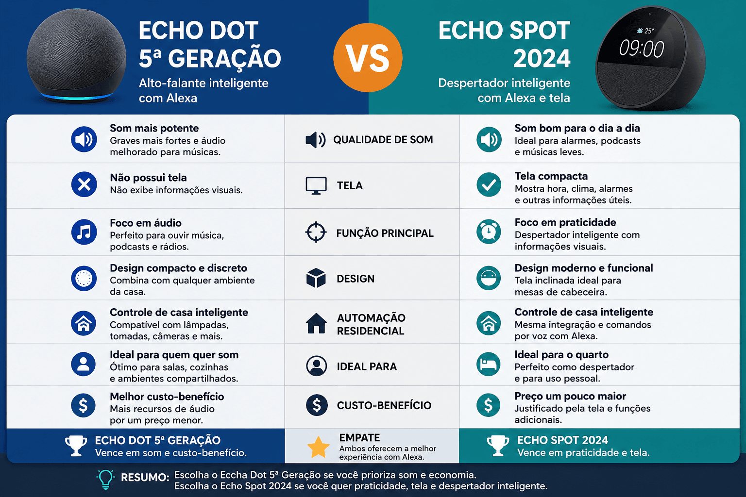 echo dot 5 geração vs echo spot 2024 comparação completa
